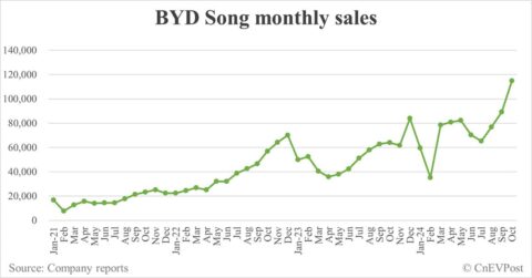 BYD Oct sales breakdown: Song 114,938 units, Qin 86,589