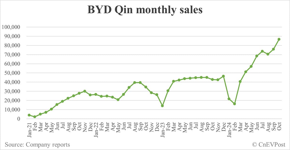 BYD Oct sales breakdown: Song 114,938 units, Qin 86,589