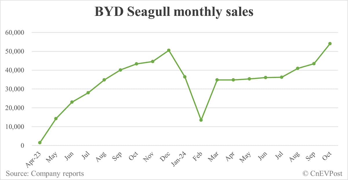 BYD Oct sales breakdown: Song 114,938 units, Qin 86,589