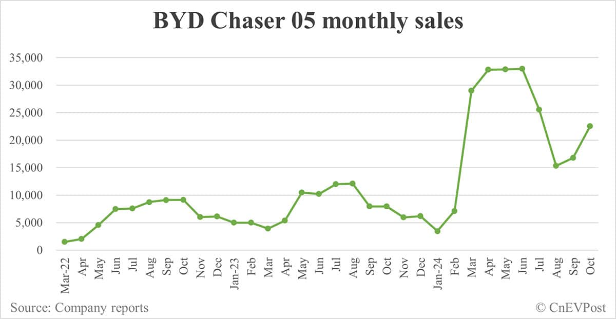 BYD Oct sales breakdown: Song 114,938 units, Qin 86,589