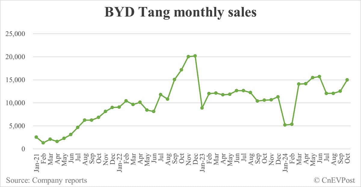 BYD Oct sales breakdown: Song 114,938 units, Qin 86,589