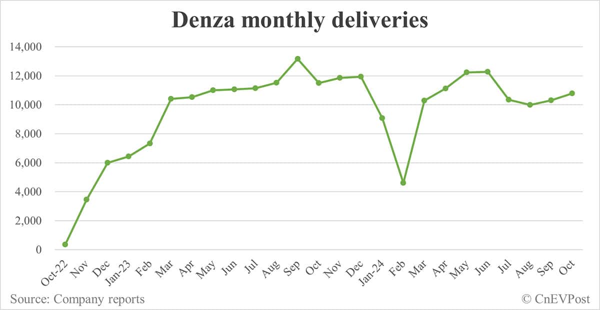BYD Oct sales breakdown: Song 114,938 units, Qin 86,589