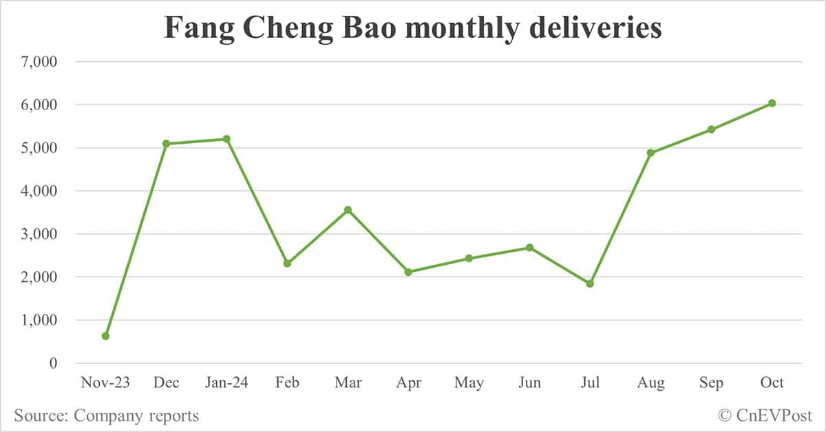 BYD Oct sales breakdown: Song 114,938 units, Qin 86,589