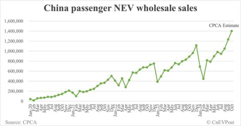 China Oct NEV wholesale at record 1.4 million, CPCA estimates show