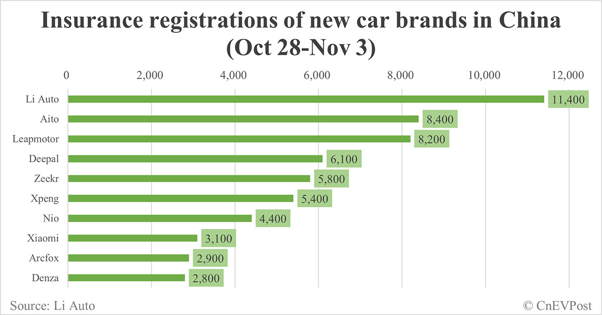 China EV insurance registrations for week ending Nov 3: Nio 4,400, Tesla 15,700, Xiaomi 3,100, BYD 96,300