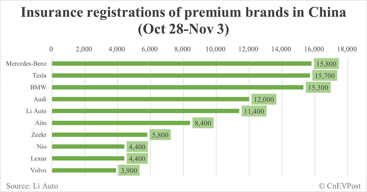 China EV insurance registrations for week ending Nov 3: Nio 4,400, Tesla 15,700, Xiaomi 3,100, BYD 96,300
