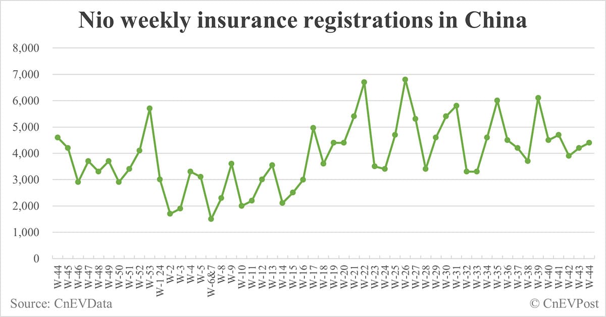 China EV insurance registrations for week ending Nov 3: Nio 4,400, Tesla 15,700, Xiaomi 3,100, BYD 96,300