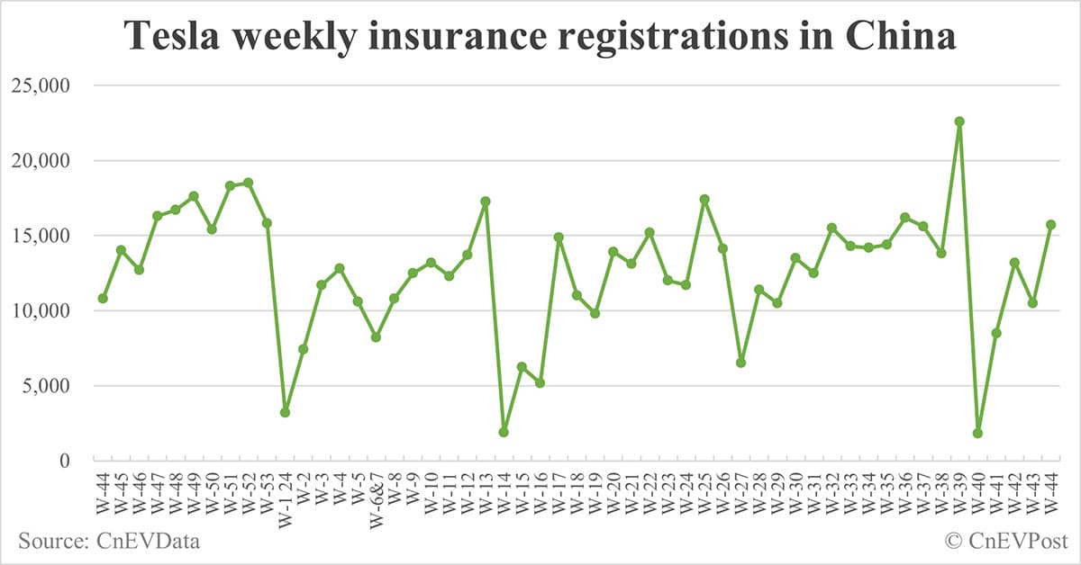 China EV insurance registrations for week ending Nov 3: Nio 4,400, Tesla 15,700, Xiaomi 3,100, BYD 96,300