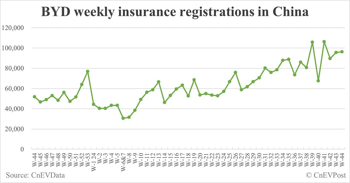 China EV insurance registrations for week ending Nov 3: Nio 4,400, Tesla 15,700, Xiaomi 3,100, BYD 96,300