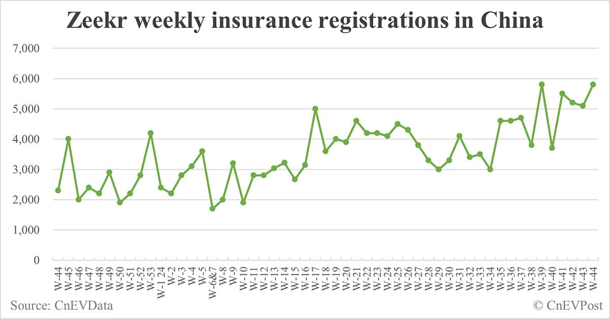 China EV insurance registrations for week ending Nov 3: Nio 4,400, Tesla 15,700, Xiaomi 3,100, BYD 96,300