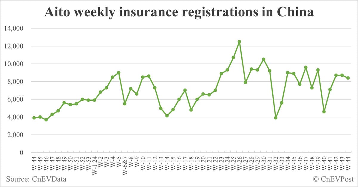China EV insurance registrations for week ending Nov 3: Nio 4,400, Tesla 15,700, Xiaomi 3,100, BYD 96,300