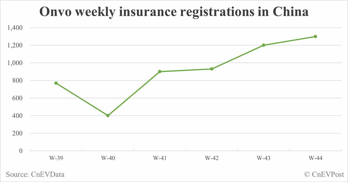 China EV insurance registrations for week ending Nov 3: Nio 4,400, Tesla 15,700, Xiaomi 3,100, BYD 96,300