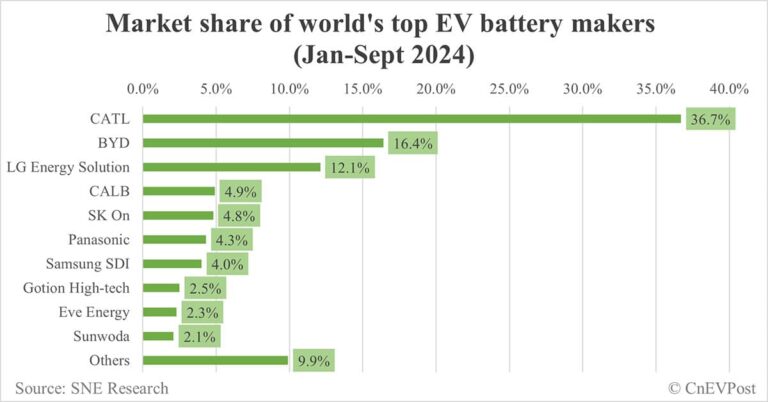 Global EV battery market share in Jan-Sept 2024: CATL 36.7%, BYD 16.4%
