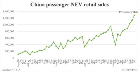 China NEV retail at 1.28 million in Oct, up 14% from Sept, preliminary CPCA data show