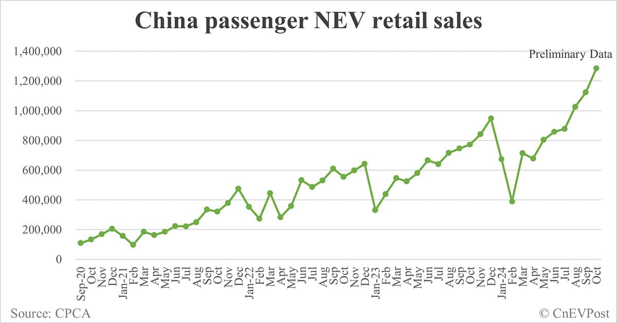 China NEV retail at 1.28 million in Oct, up 14% from Sept, preliminary CPCA data show