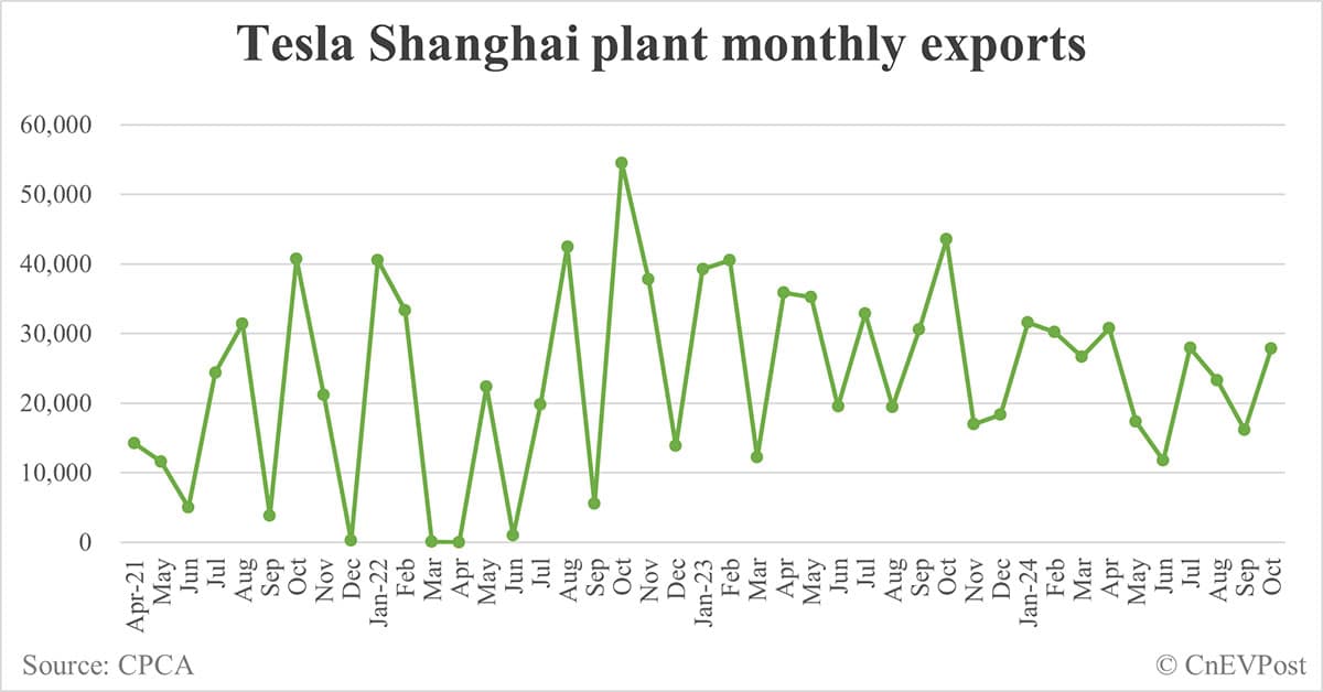 Tesla sells 40,485 cars in China in Oct, exports 27,795 from Shanghai plant