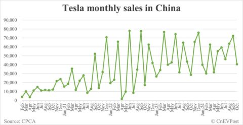 Tesla sells 40,485 cars in China in Oct, exports 27,795 from Shanghai plant