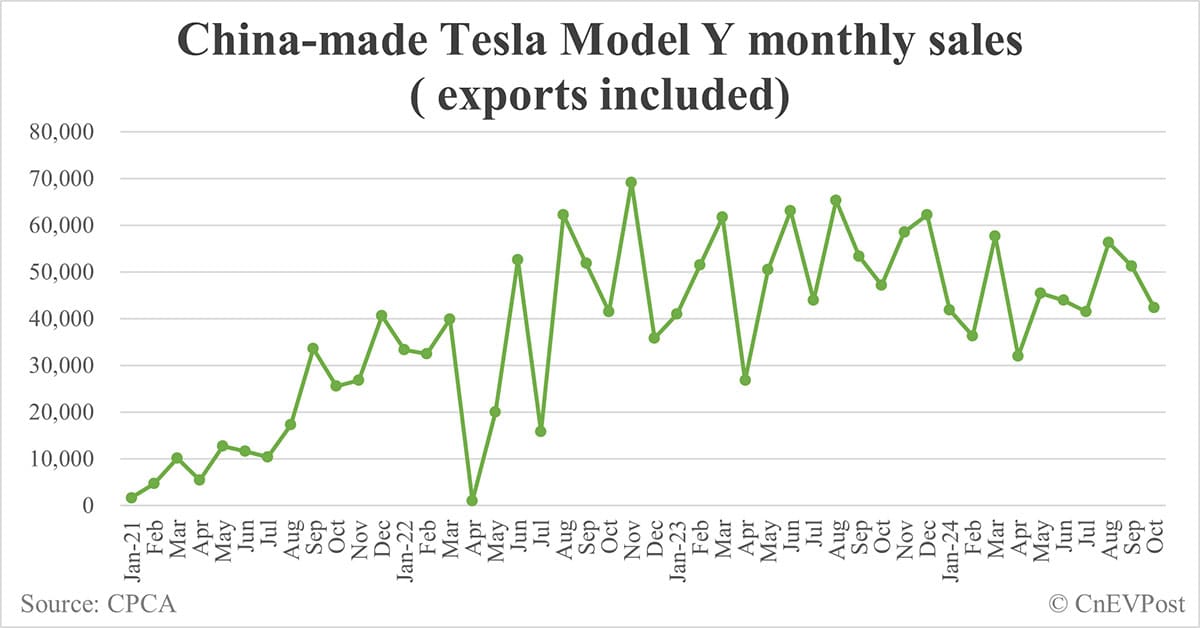 Tesla sells 40,485 cars in China in Oct, exports 27,795 from Shanghai plant