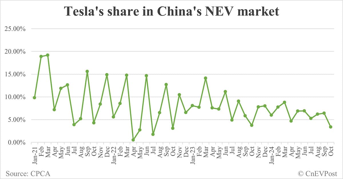 Tesla sells 40,485 cars in China in Oct, exports 27,795 from Shanghai plant