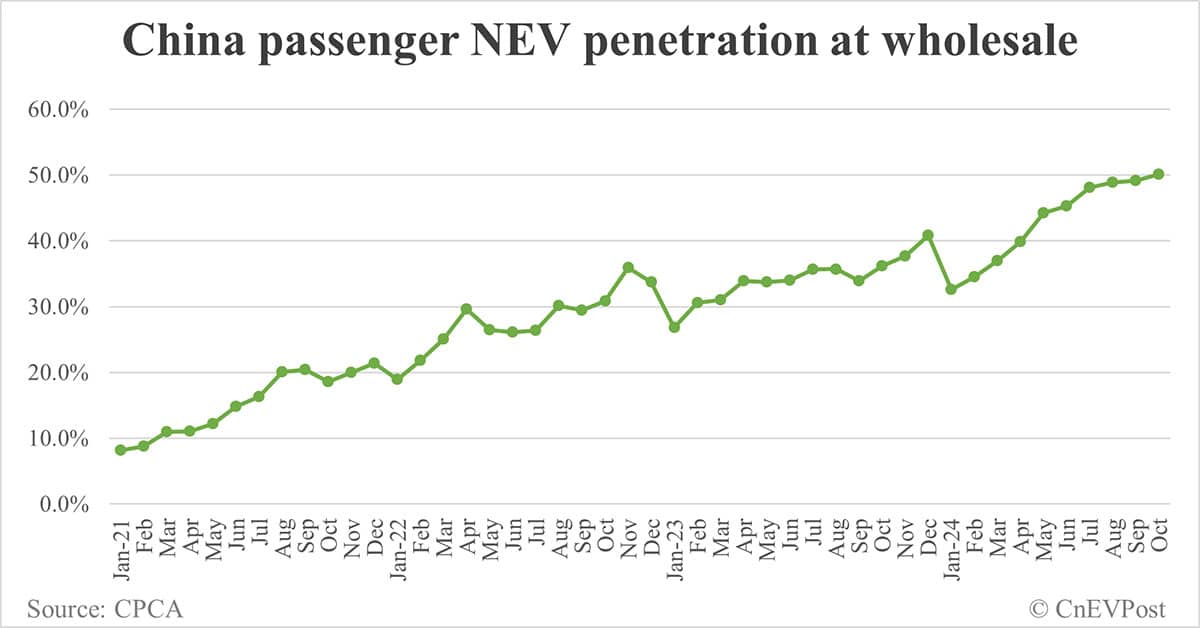 China NEV retail at record 1.2 million in Oct despite penetration pull-back