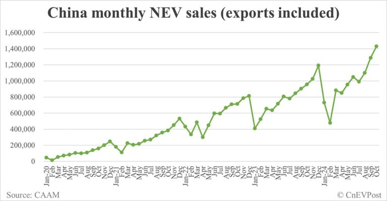 China NEV sales rise to new record of 1.43 million in Oct, CAAM data show