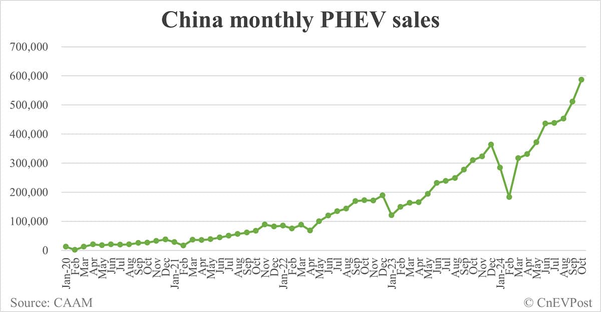 China NEV sales rise to new record of 1.43 million in Oct, CAAM data show