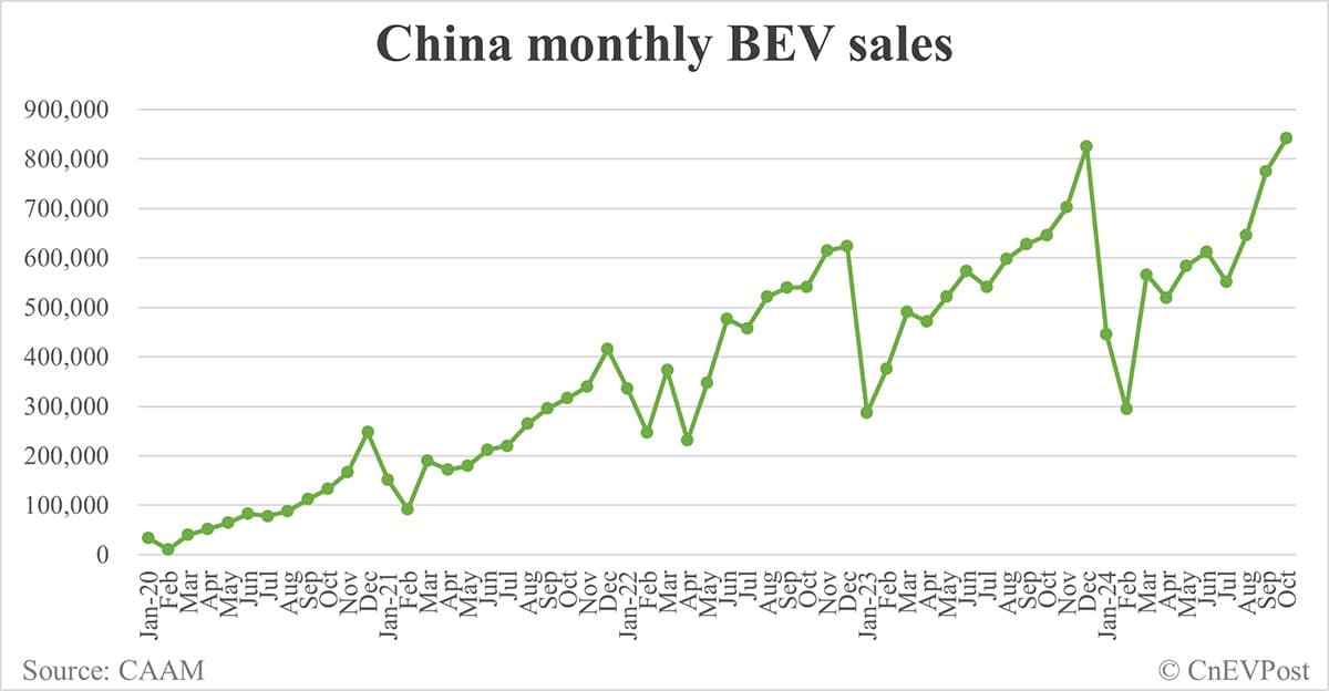 China NEV sales rise to new record of 1.43 million in Oct, CAAM data show