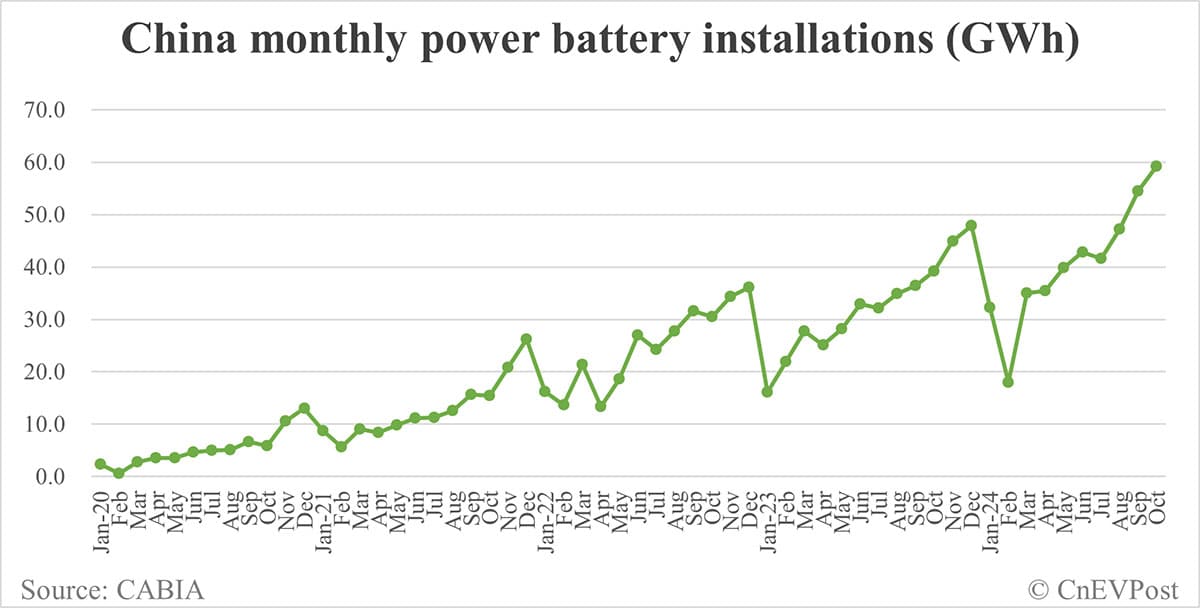 China EV battery installations in Oct: CATL share at 42.78%, BYD 26.73%