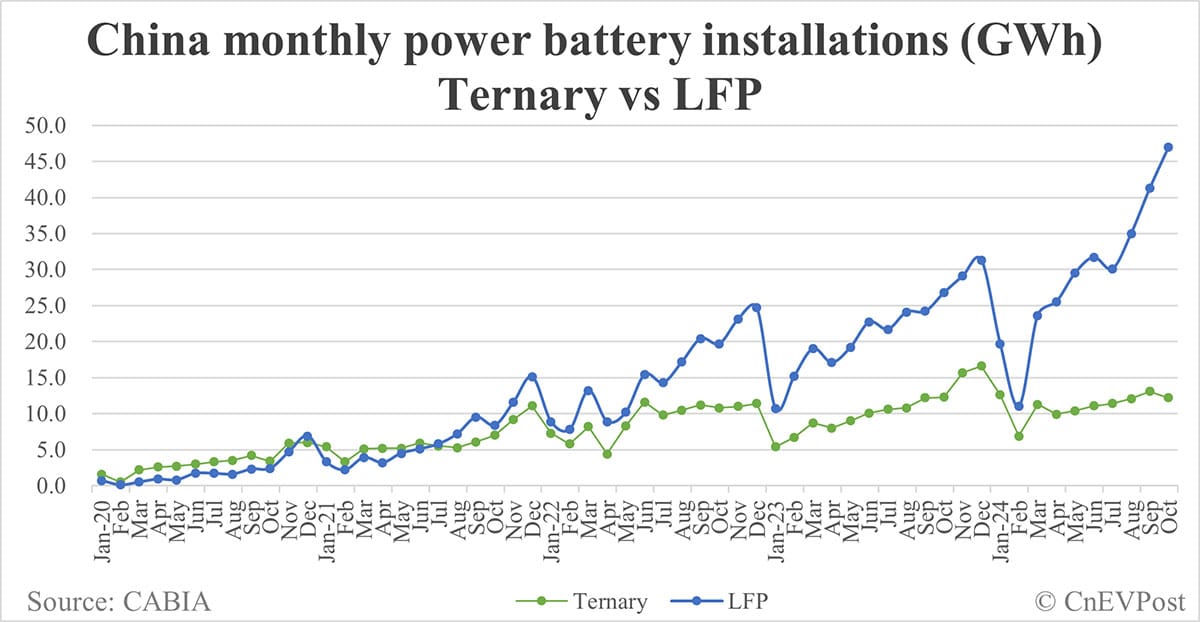 China EV battery installations in Oct: CATL share at 42.78%, BYD 26.73%