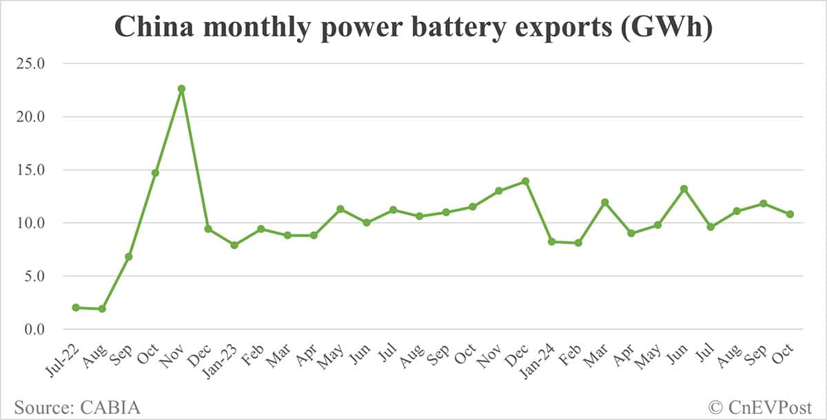 China EV battery installations in Oct: CATL share at 42.78%, BYD 26.73%