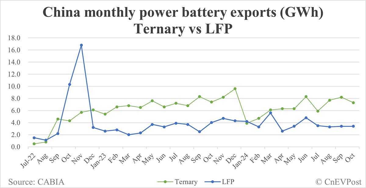 China EV battery installations in Oct: CATL share at 42.78%, BYD 26.73%