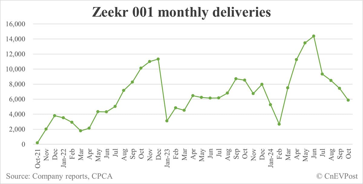 Zeekr 7X SUV delivers over 20,000 units after 50 days on market