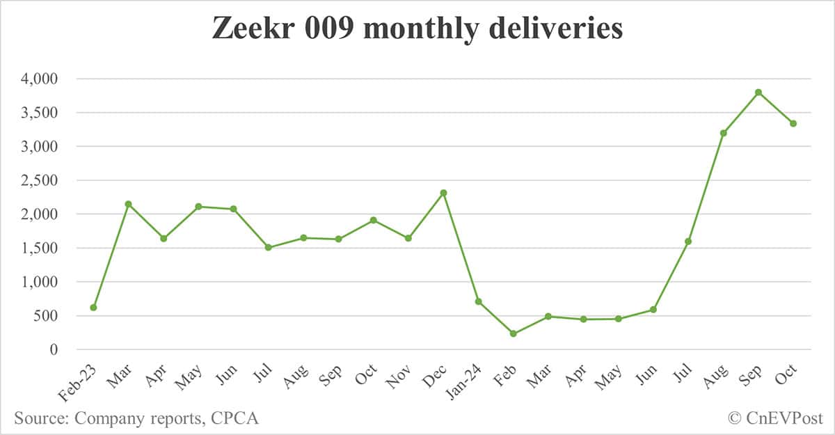 Zeekr 7X SUV delivers over 20,000 units after 50 days on market