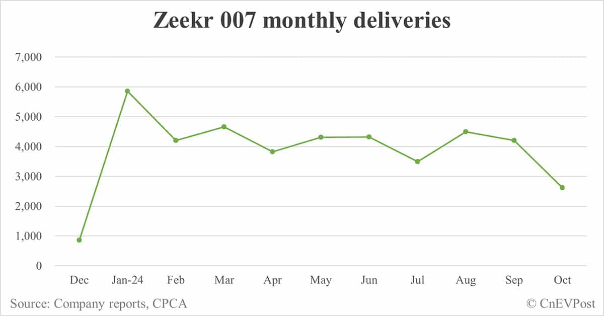 Zeekr 7X SUV delivers over 20,000 units after 50 days on market