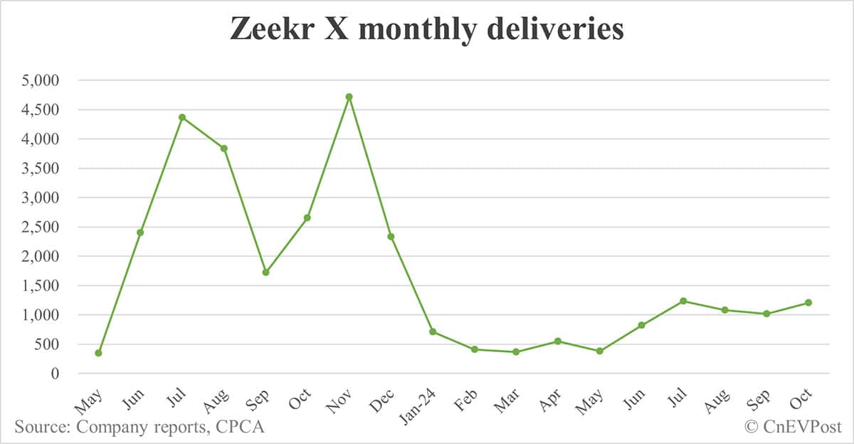 Zeekr 7X SUV delivers over 20,000 units after 50 days on market
