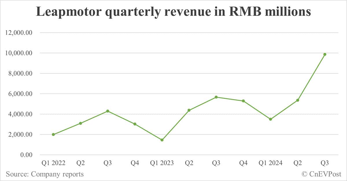 Leapmotor sees strong revenue growth, record gross margin in Q3