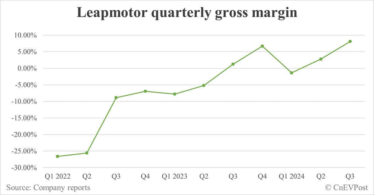Leapmotor sees strong revenue growth, record gross margin in Q3