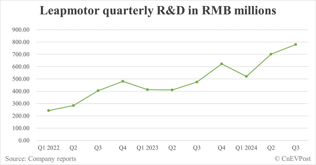 Leapmotor sees strong revenue growth, record gross margin in Q3