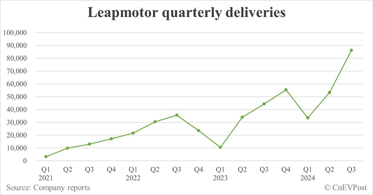 Leapmotor sees strong revenue growth, record gross margin in Q3