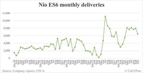 Nio Oct deliveries breakdown: ES6 at 6,471, ET5 Touring 4,306