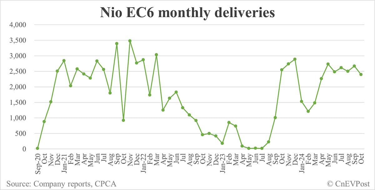 Nio Oct deliveries breakdown: ES6 at 6,471, ET5 Touring 4,306