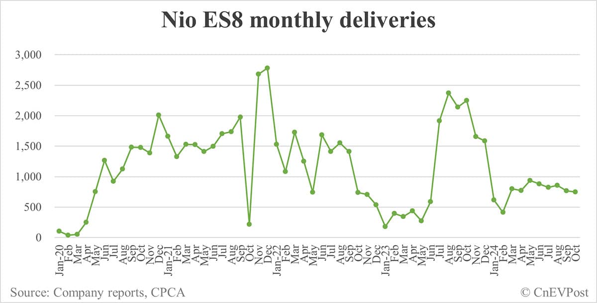 Nio Oct deliveries breakdown: ES6 at 6,471, ET5 Touring 4,306