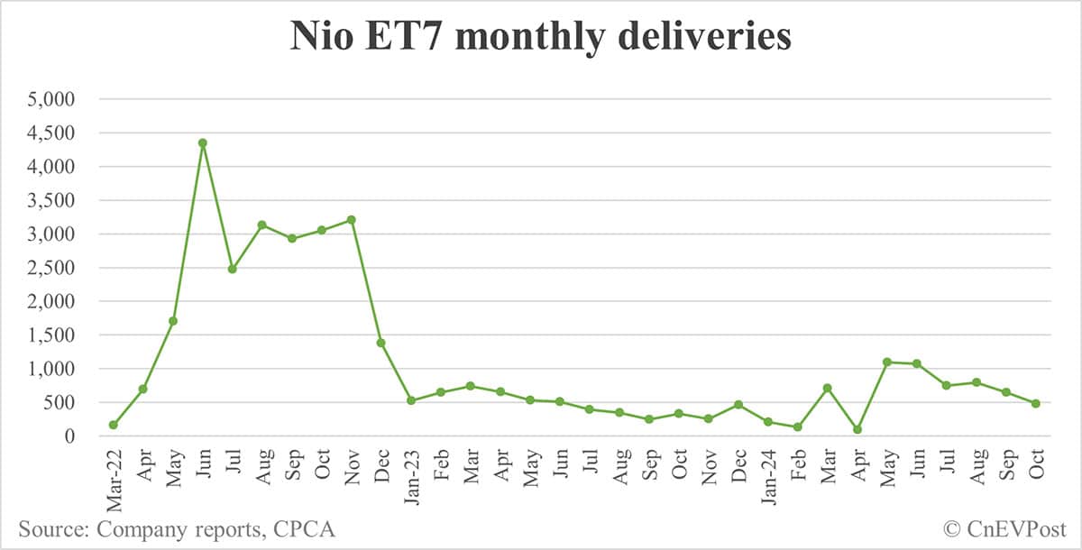 Nio Oct deliveries breakdown: ES6 at 6,471, ET5 Touring 4,306
