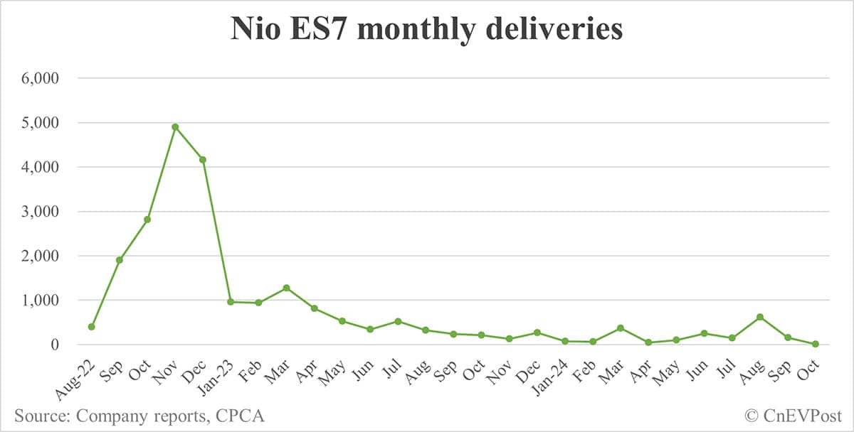 Nio Oct deliveries breakdown: ES6 at 6,471, ET5 Touring 4,306