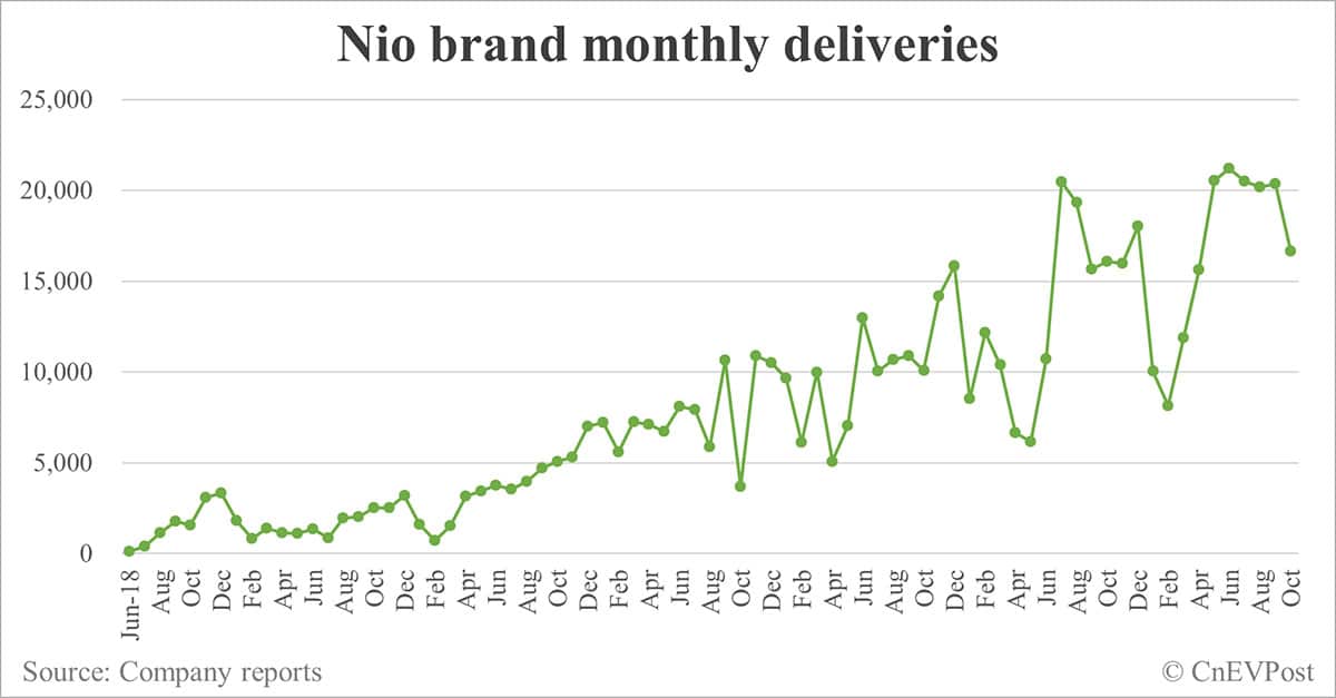 Nio Oct deliveries breakdown: ES6 at 6,471, ET5 Touring 4,306