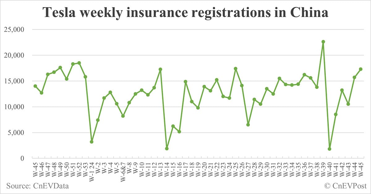 China EV insurance registrations for week ending Nov 10: Nio 3,000, Tesla 17,300, Xiaomi 5,500, BYD 85,900
