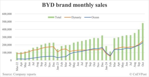BYD's Dynasty lineup set to sell 2 million units this year, exec says