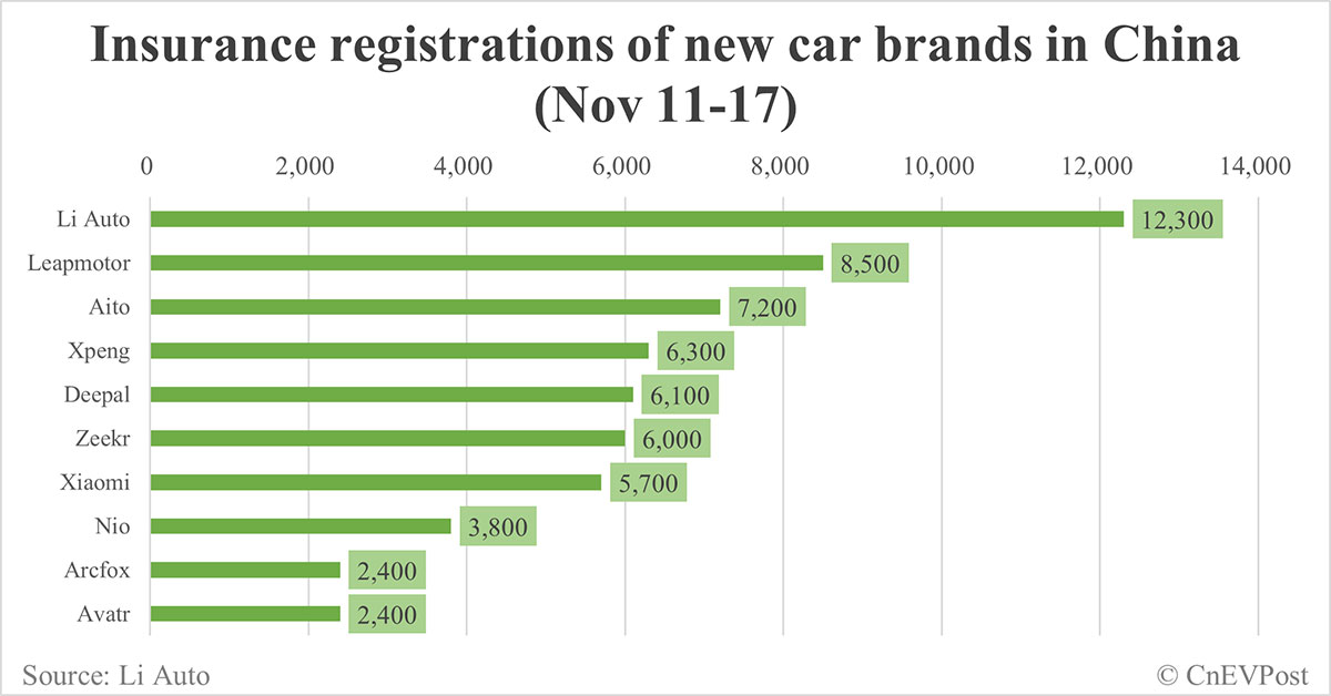 China EV insurance registrations for week ending Nov 17: Nio 3,800, Tesla 17,100, Xiaomi 5,700, BYD 94,700