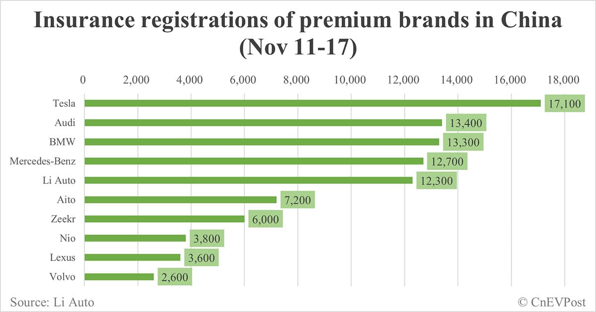 China EV insurance registrations for week ending Nov 17: Nio 3,800, Tesla 17,100, Xiaomi 5,700, BYD 94,700