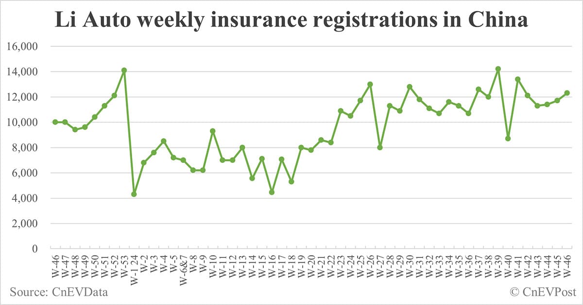 China EV insurance registrations for week ending Nov 17: Nio 3,800, Tesla 17,100, Xiaomi 5,700, BYD 94,700